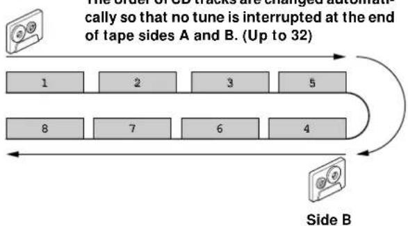 KENWOOD XD-8050 - D Reordering tracks according to the tape length - 1