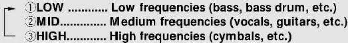 ①LOW .... Low frequencies (bass, bass drum, etc.) ②MID.... Medium frequencies (vocals, guitars, etc.) ③HIGH.... High frequencies (cymbals, etc.)