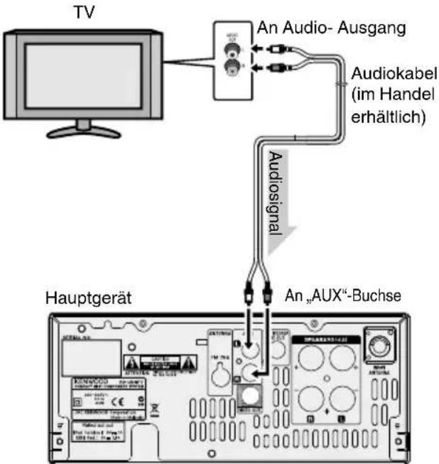 TV An Audio- Ausgang Audiokabel (im Handel erhältlich) Audiosignal Hauptgerät An „AUX“-Buchse