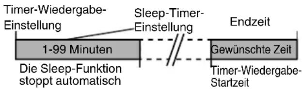 KENWOOD UD-F5 - Sleep-Timer und Timer-Wiedergabe - 1