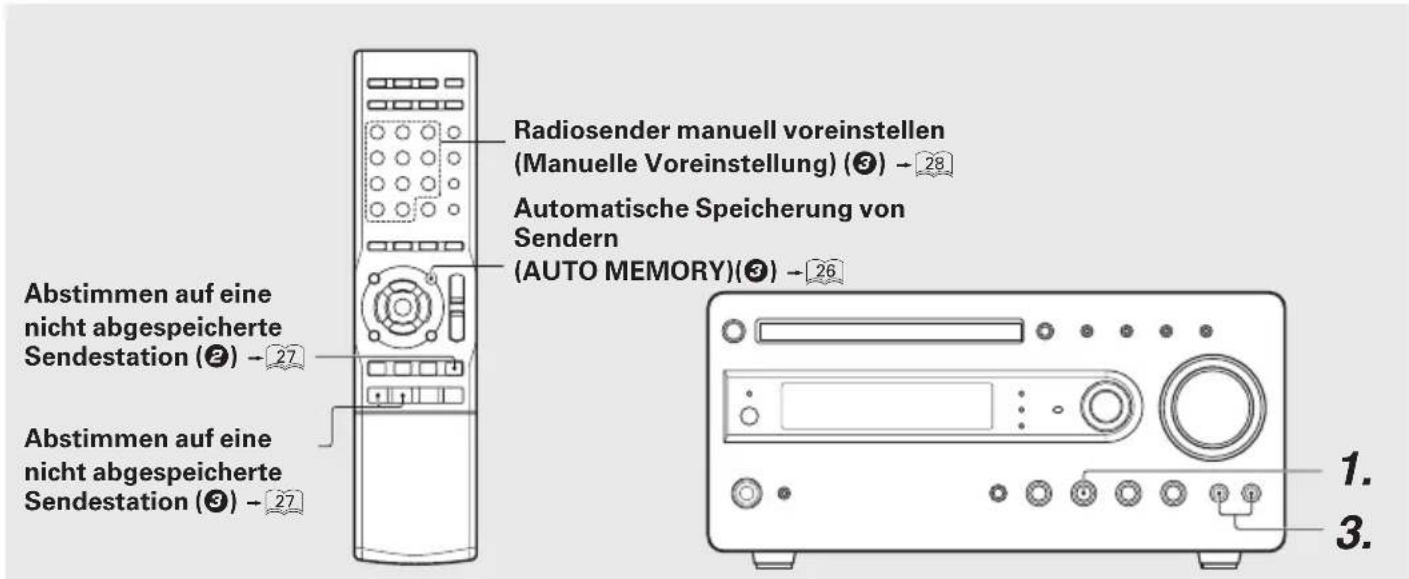 Radiosender manuell voreinstellen (Manuelle Voreinstellung) (3) → 28 Automatische Speicherung von Sendern (AUTO MEMORY)(3) → 26 Abstimmen auf eine nicht abgespeicherte Sendestation (2) → 27 Abstimmen auf eine nicht abgespeicherte Sendestation (3) → 27 1. 3.