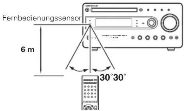 Fernbedienungssensor 6 m 30°30°
