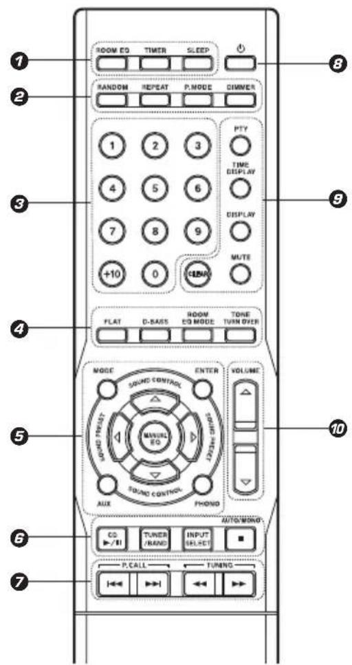 ROOM EQ TIMER SLEEP RANDOM REPEAT P.MODE DIMMER 1 2 3 PTY TIME DISPLAY 4 5 6 DISPLAY 7 8 9 MUTE +10 0 SENAY FLAT D-BASS ROOM EQ MODE TONE TURN OVER MODE SOUND CONTROL ENTER VOLUME VOUND PROCESS MANUAL EQ FOUND CONTROL PHOND AUX AUTO/MONO: CS TUNER /RAND INPUT SELECT P.CALL TUNING