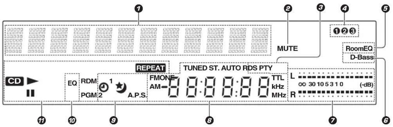 1 2 3 4 5 MUTE RoomEQ D-Bass 1 2 3 REPEAT TUNED ST. AUTO RDS PTY FMONE AM-8:8:8:8 TTL kHz MHz L ∞ 30 10 5 3 1 0 (-dB) R 11 10 9 8 7 6 5 4 3 2 1 CD EQ RDM PGM 2 A.P.S.