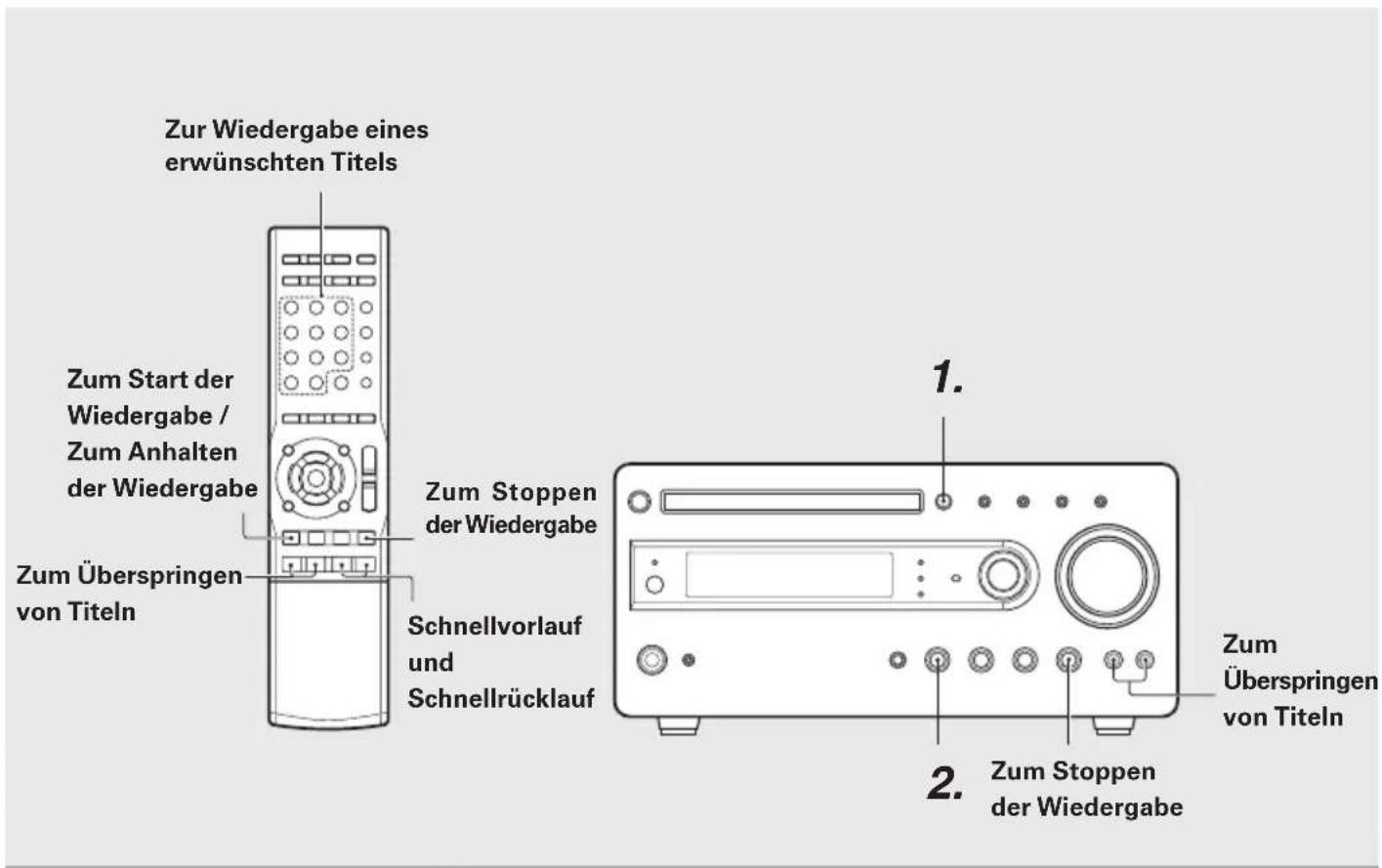 Zur Wiedergabe eines erwünschten Titels Zum Start der Wiedergabe / Zum Anhalten der Wiedergabe Zum Überspringen von Titeln Zum Stoppen der Wiedergabe Schnellvorlauf und Schnellrücklauf 1. 2. Zum Stoppen der Wiedergabe Zum Überspringen von Titeln