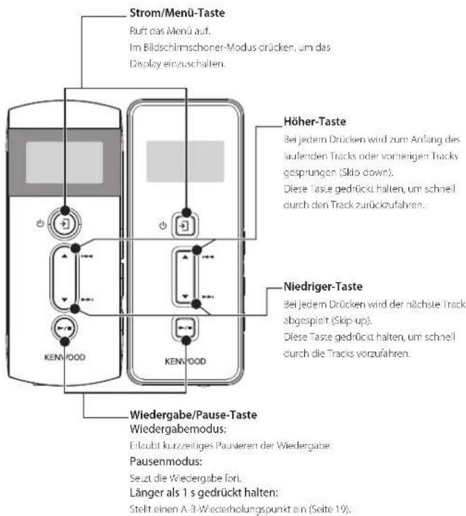 Strom/Menü-Taste Ruft das Menü auf. Im Bildschirmschoner-Modus drücken, um das Display einzuschalten. Höher-Taste Bei jedem Drücken wird zum Anfang des laufenden Tracks oder vorneigen Tracks gosprungen (Skip down). Diese Taste gedrückt halten, um schnell durch den Track zurückzufahren. Niedriger-Taste Bei jedem Drücken wird der nächste Track abgespielt (Skip up). Diese Taste gedrückt halten, um schnell durch die Tracks vorzufahren. Wiedergabe/Pause-Taste Wiedergabemodus: Erlaubt kurzzeitiges Paunieren der Wiedergabe Pausenmodus: Sezt die Wiedergabe fort. Länger als 1 s gedrückt halten: Stellt einen A-B-Wiederholungspunkt ein (Seite 19).
