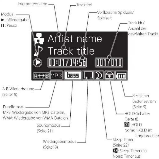 Interpretenname Modus ► : Wiedergabe ■ : Pause Tracktitel Verflossene Spielzeit/ Spielzeit Track Nr./ Anzahl der gewählten Tracks Artist name Track title 00:01704:56 0017010 A←→ MP3 bass A-B-Wiederholung (Seite19) Dateiformat MP3: Wiedergabe von MP3-Dateien. WMA: Wiedergabe von WMA-Dateien. Soundmodus (Seite 21) Wiedergabemodus (Seite19) Restlicher Batteriestrom (Seite 9) HOLD-Schalter (Seite 8) ● HOLD None: HOLD ist abgebrochen Sleep Timer (Seite 22) ● Sleep-Timer ein None: Timer aus