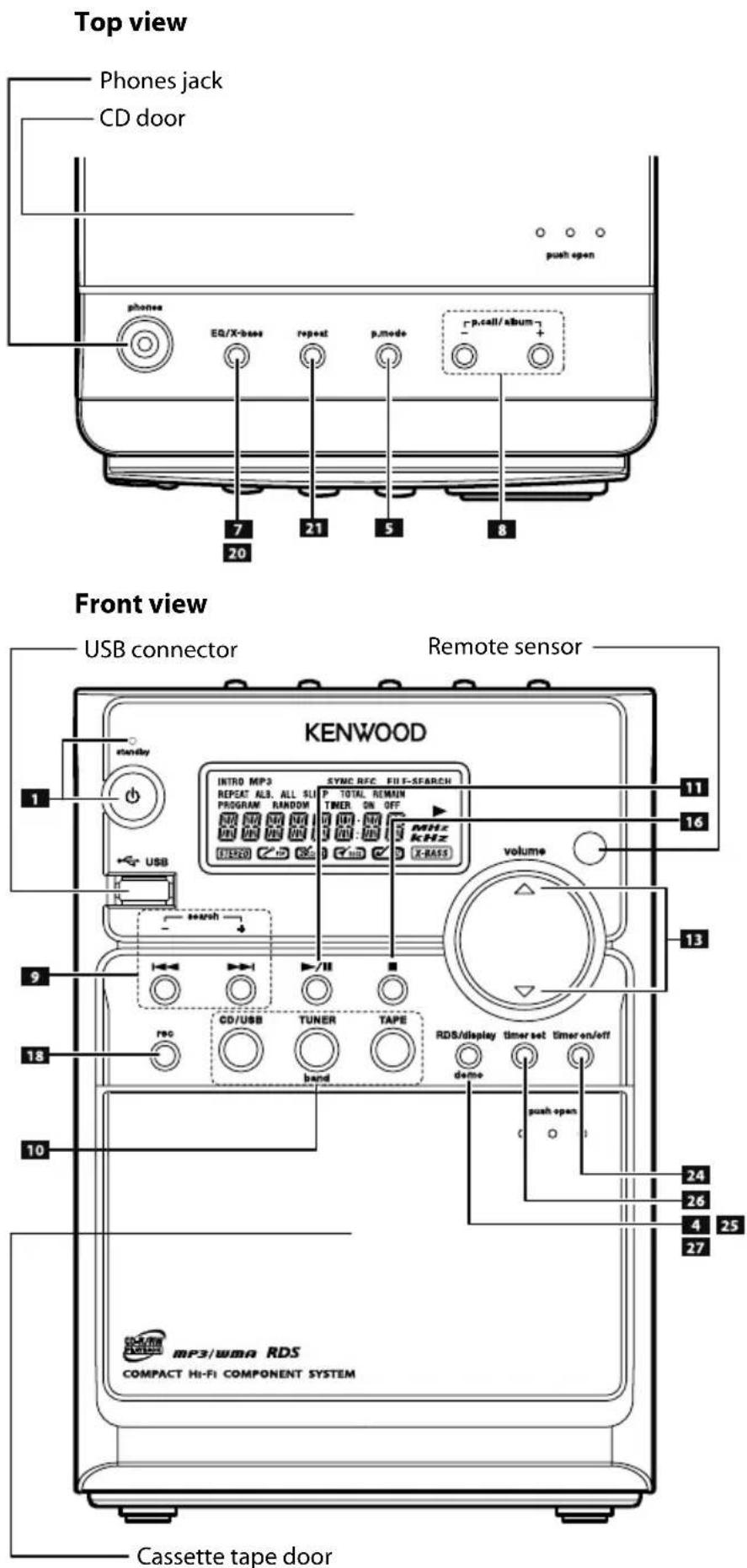 Top view Phones jack CD door push open phones EQ/X-bass repeat p.mode p.call/album+ - 7 21 5 8 20 Front view USB connector Remote sensor KENWOOD INTRO MP3 SYNC RFC FILE-SEARCH REPEAT ALS, ALL SLIP P TOTAL REMAIN PROGRAM RANDOM TIMER ON OFF MHz kHz X-RASS volume USB search - - - - - - - - - - - - - - - - - - - - - - - - - - - - - - - - - - - - - - - - - - - - - - - - - - - - - - - - - - - - - - - - - - - - - - - - - - - - - - - - - - - - - - - - - - - - - - - - - - - - - 11 16 9 18 10 rec CD/USB TUNER TAPE band RDS/display timer set timer on/off deme push open ( 24 26 4 25 27 MP3/WMA RDS COMPACT Hi-Fi COMPONENT SYSTEM Cassette tape door
