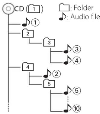 KENWOOD M-303USB - Playing order of the audio fi le - 1