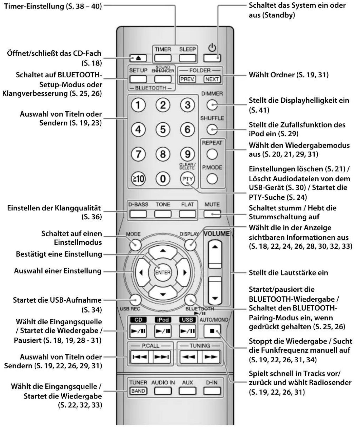 Timer-Einstellung (S. 38 - 40) Öffnet/schließt das CD-Fach (S. 18) Schaltet auf BLUETOOTH- Setup-Modus oder Klangverbesserung (S. 25, 26) Auswahl von Titeln oder Sendern (S. 19, 23) Einstellen der Klangqualität (S. 36) Schaltet auf einen Einstellmodus Bestätigt eine Einstellung Auswahl einer Einstellung Startet die USB-Aufnahme (S. 34) Wählt die Eingangsquelle / Startet die Wiedergabe / Pausiert (S. 18, 19, 28 - 31) Auswahl von Titeln oder Sendern (S. 19, 22, 26, 29, 31) Wählt die Eingangsquelle / Startet die Wiedergabe (S. 22, 32, 33) Timer SLEEP SETUP SOUND ENHANCER FOLDER PREV. NEXT BLUETOOTH DIMMER 1 2 3 SHUFFLE 4 5 6 REPEAT 7 8 9 CLEAR/ DELETE ≥10 0 PTY D-BASS TONE FLAT MUTE MODE DISPLAY VOLUME ENTER USB REC BLUETOOTH CD iPod USB AUTO/MONO P.CALL TUNING TUNER AUDIO IN AUX D-IN BAND
