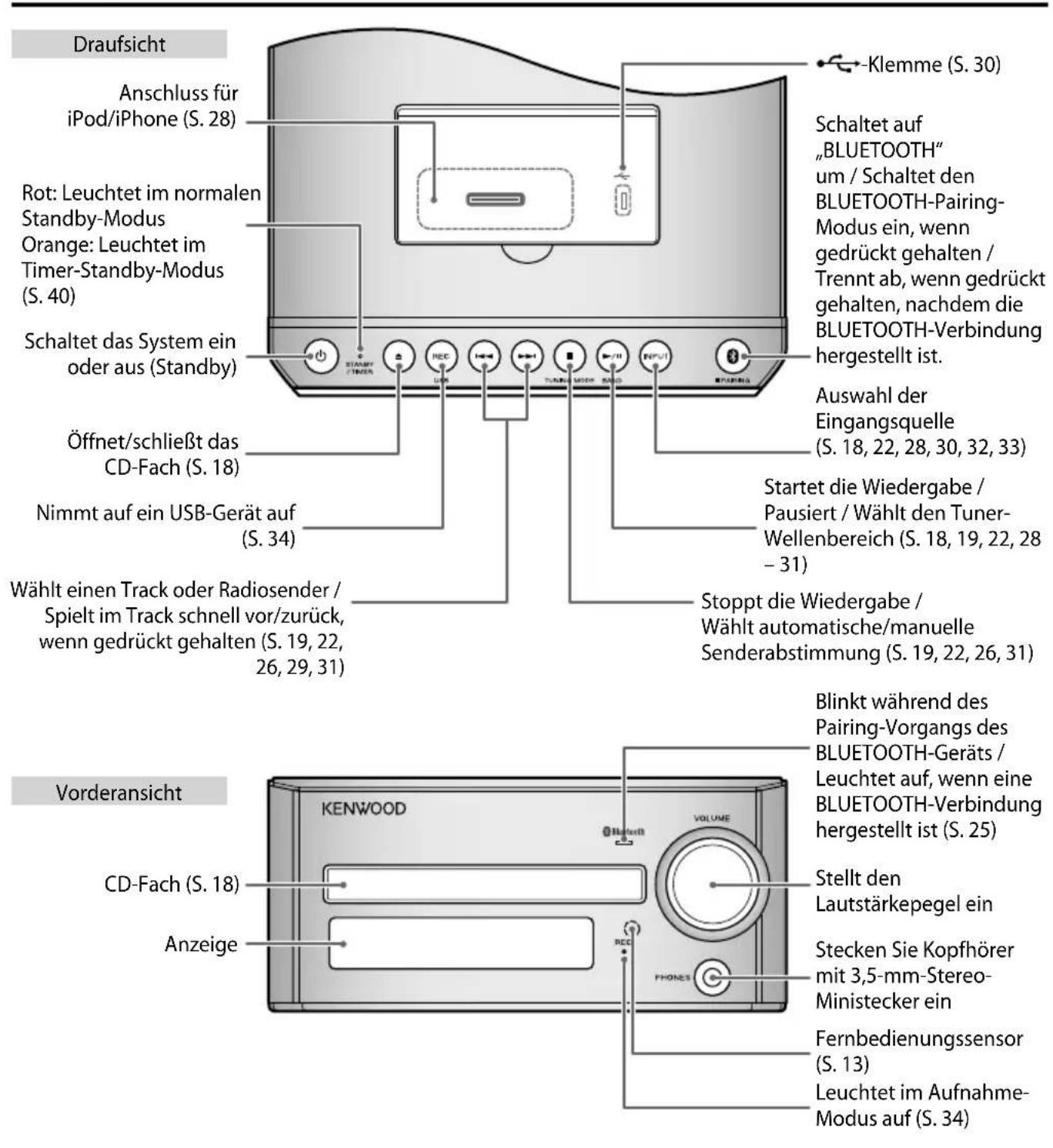 Draufsicht Anschluss für iPod/iPhone (S. 28) Rot: Leuchtet im normalen Standby-Modus Orange: Leuchtet im Timer-Standby-Modus (S. 40) Schaltet das System ein oder aus (Standby) Öffnet/schließt das CD-Fach (S. 18) Nimmt auf ein USB-Gerät auf (S. 34) Wählt einen Track oder Radiosender / Spielt im Track schnell vor/zurück, wenn gedrückt gehalten (S. 19, 22, 26, 29, 31) Staplet die Wiedergabe / Pausiert / Wählt den Tuner-Wellenbereich (S. 18, 19, 22, 28 - 31) Stoppt die Wiedergabe / Wählt automatische/manuelle Senderabstimmung (S. 19, 22, 26, 31) Vorderansicht CD-Fach (S. 18) Anzeige KENWOOD VOLUME Klemme (S. 30) Schaltet auf „BLUETOOTH“ um / Schaltet den BLUETOOTH-Pairing-Modus ein, wenn gedrückt gehalten / Trennt ab, wenn gedrückt gehalten, nachdem die BLUETOOTH-Verbindung hergestellt ist. Auswahl der Eingangsquelle (S. 18, 22, 28, 30, 32, 33) Stellt den Lautstärkepegel ein Stecken Sie Kopfhörer mit 3,5-mm-Stereo-Ministecker ein Fernbedienungssensor (S. 13) Leuchtet im Aufnahme-Modus auf (S. 34)