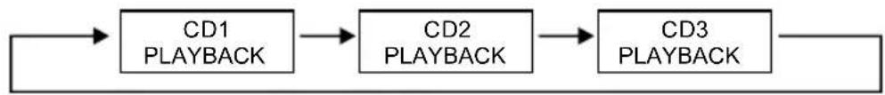 Karcher Audio MC 6570 - 3-CD-MODUS 3-CD P.MODE) - 3