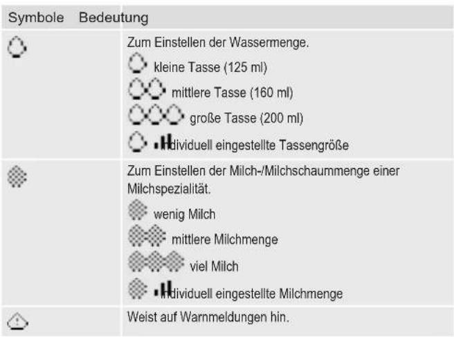 Symbole Bedeutung Zum Einstellen der Wassermenge. kleine Tasse (125 ml) mittlere Tasse (160 ml) große Tasse (200 ml) Hividuell eingestellte Tassengröße Zum Einstellen der Milch-/Milchschaummenge einer Milchspezialität. wenig Milch mittlere Milchmenge viel Milch Hividuell eingestellte Milchmenge Weist auf Warnmeldungen hin.