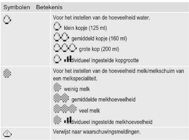 Symbolen Betekenis Voor het instellen van de hoeveelheid water. klein kopje (125 ml) gemiddeld kopje (160 ml) grote kop (200 ml) dividueel ingestelde kopgrootte Voor het instellen van de hoeveelheid melk/melkschuim van een melkspecialiteit. weinig melk gemiddelde melkhoeveelheid veel melk dividueel ingestelde melkhoeveelheid Verwijst naar waarschuwingsmeldingen.