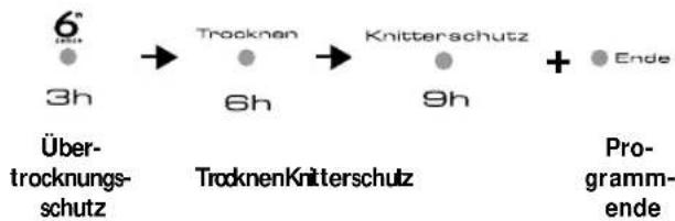 WHIRLPOOL AWZ 9979 - Programmablauf - 1