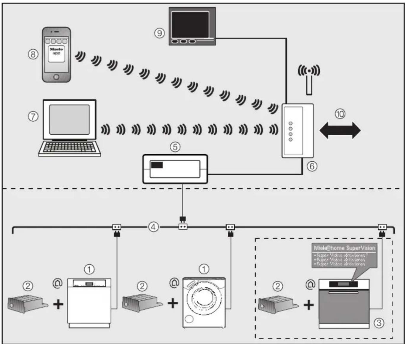 MIELE Supertronic T 8001 WP - Einstellungen - 1