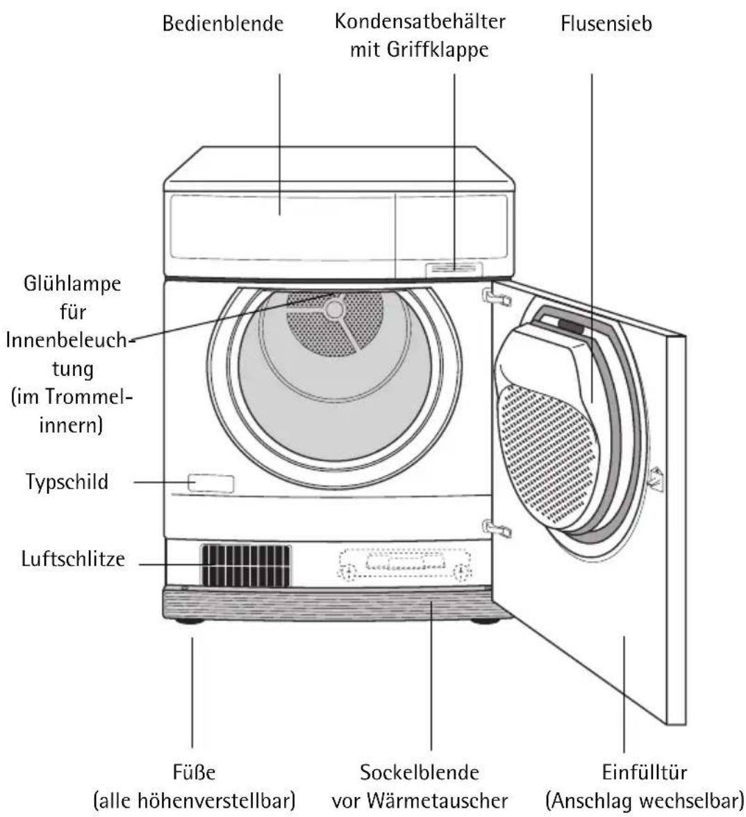 Bedienblende Kondensatbehälter mit Griffklappe Flusensieb Glühlampe für Innenbeleuch- tung (im Trommel- innern) Typschild Luftschlitze Füße (alle höhenverstellbar) Sockelblende vor Wärmetauscher Einfülltür (Anschlag wechselbar)