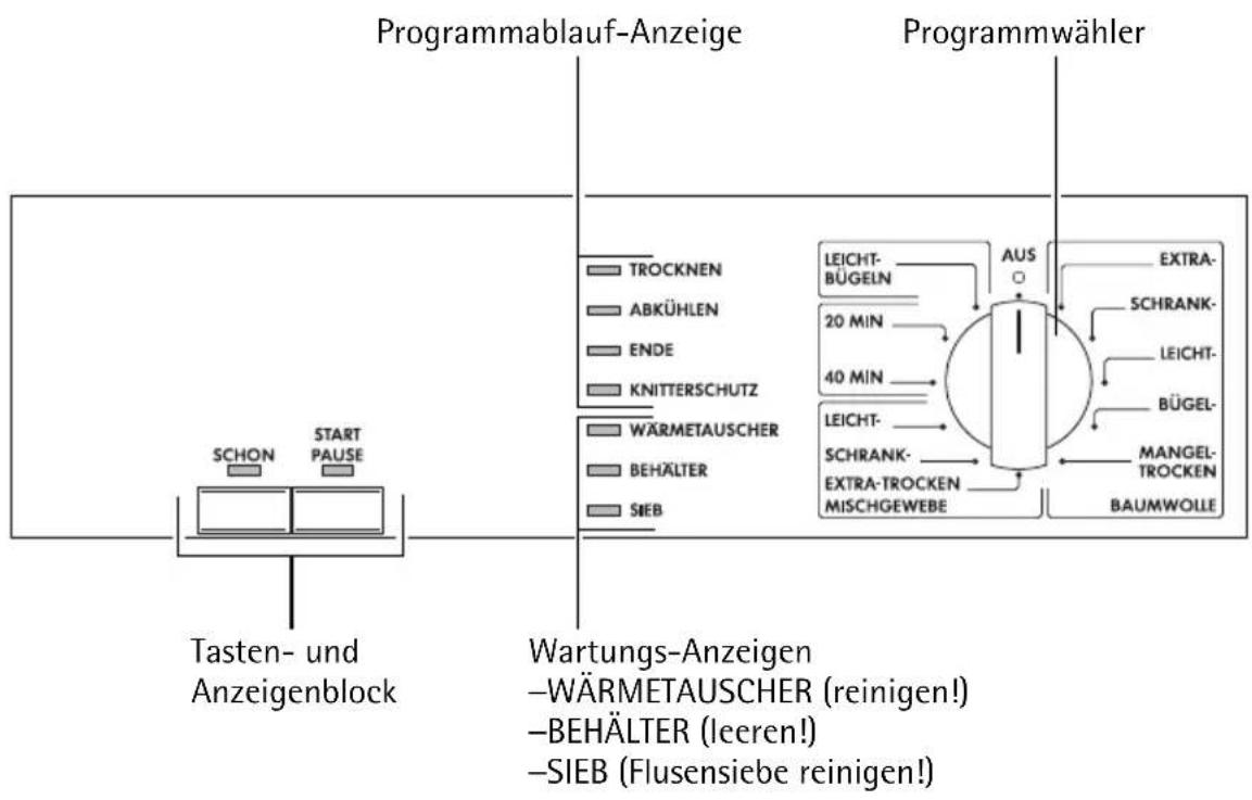 graph TD A["Tasten- und Anzeigenblock"] --> B["Programmablauf-Anzeige"] B --> C["Programmwähler"] C --> D["LEICHT-BÜGELN"] C --> E["EXTRA-SCHRANK"] C --> F["LEICHT-BÜGEL"] C --> G["MANGEL-TROCKEN BAUMWOLLE"] B --> H["Wartungs-Anzeigen"] H --> I["-WÄRMETAUSCHER (reinigen!)"] H --> J["-BEHÄLTER (leere…