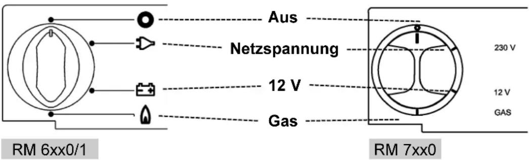Aus Netzspannung 12 V Gas RM 6xx0/1 230 V 12 V GAS RM 7xx0