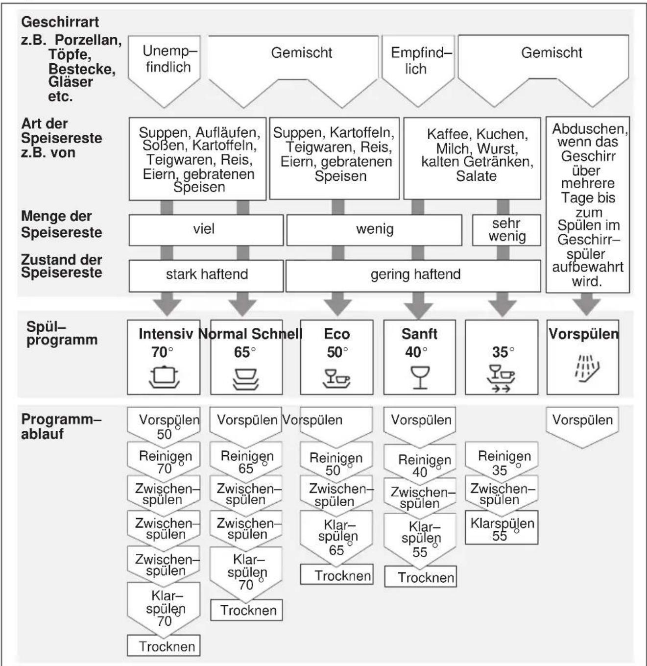 SIEMENS SE23E222EU - Programmübersicht - 1