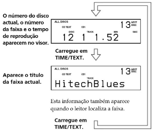 O número do disco actual, o número da faixa e o tempo de reprodução aparecem no visor. ALL DISCS CD TEXT CD1 13 NEXT DISC TRACK MIN SEC 12 1 1.52 Carregue em TIME/TEXT. Aparece o título da faixa actual. ALL DISCS CD TEXT CD1 13 NEXT DISC HitechBlues Esta informação também aparece quando o leitor localiza a faixa. Carregue em TIME/TEXT.