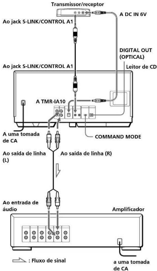 Transmissor/receptor Ao jack S-LINK/CONTROL A1 A DC IN 6V Digital OUT (OPTICAL) Leitor de CD Ao jack S-LINK/CONTROL A1 A TMR-IA10 COMMAND MODE A uma tomada de CA Ao saída de linha (L) Ao saída de linha (R) Ao entrada de áudio Amplificador : Fluxo de sinal a uma tomada de CA