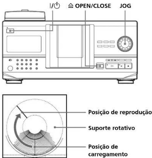 OPEN/CLOSE JOG Posição de reprodução Suporte rotativo Posição de carregamento