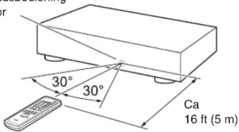 or 30° 30° Ca 16 ft (5 m)