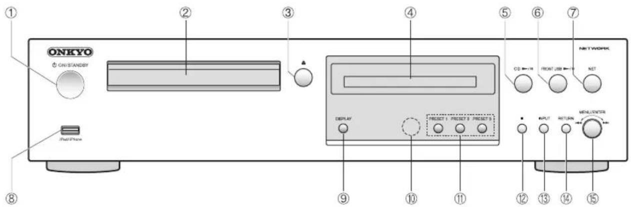 ONKYO ON/STANDBY iPod Phone ① ② ③ ④ ⑤ ⑥ ⑦ NETWORK CD → IN FRONT USB → IN NET DISPLAY RESET 1 PROJECT 2 PROJECT 3 INPUT RETURN MENUSCENTER ⑨ ⑩ ⑪ ⑫ ⑬ ⑭ ⑮ ⑯