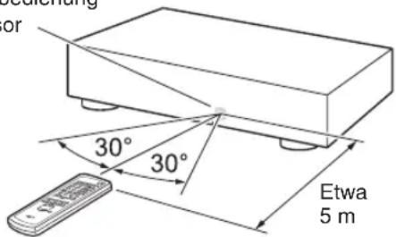Deferung or 30° 30° Etwa 5 m