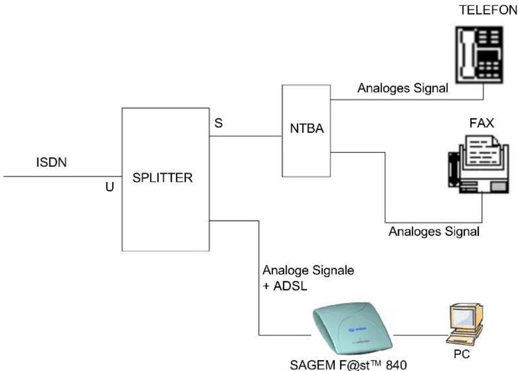 SAGEM FAST 840-RFC 1483 - Anschluss der analogen Endgeräte - 1