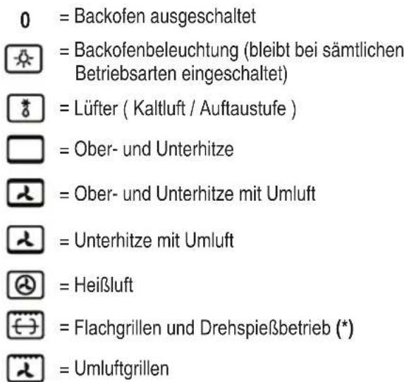 GORENJE K97320 - BETRIEBSARTEN-WAHLSCHALTER MIT 8 FUNKTIONEN (B) - 1