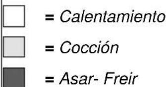 □ = Calentamiento □ = Cocción ■ = Asar- Freir