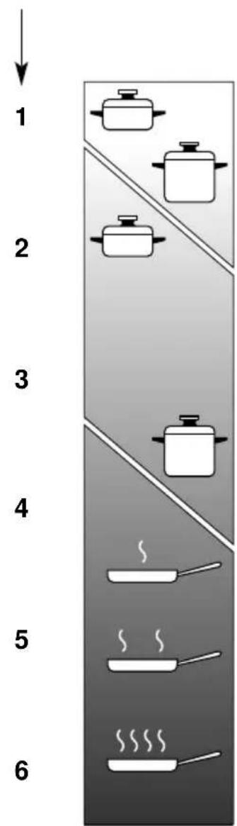M-SYSTEM MGK 901 - KORREKTER GEBRAUCH DER ELEKTRISCHEN KOCHPLATTEN - 2