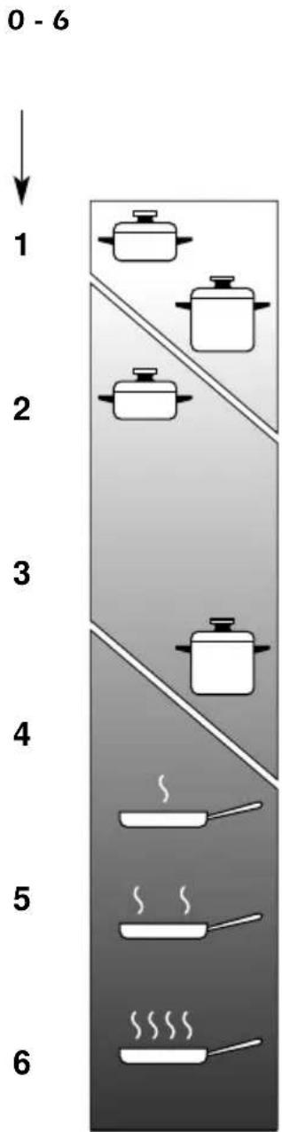 M-SYSTEM MGK 901 - PROPER USE OF THE ELECTRIC HOTPLATE (fig. 2.7) - 2