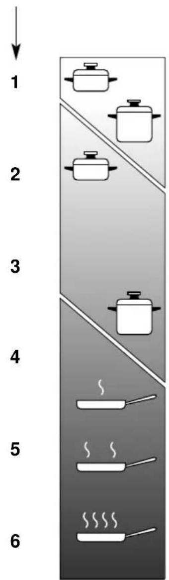M-SYSTEM MGK 603 - KORREKTER GEBRAUCH DER ELEKTRISCHEN KOCHPLATTEN - 2