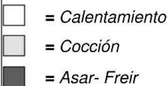 □ = Calentamiento □ = Cocción ■ = Asar- Freir