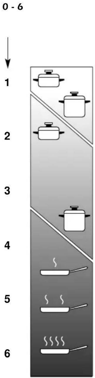 M-SYSTEM MGK 604 - PROPER USE OF THE ELECTRIC HOTPLATE (fig. 2.7) - 2