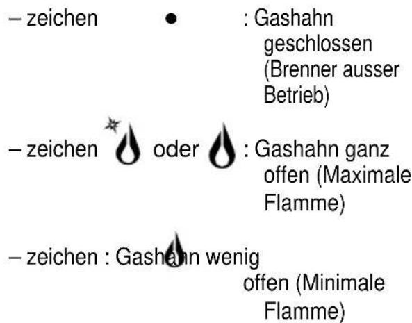 - zeichen : Gashahn geschlossen (Brenner ausser Betrieb) - zeichen * oder * : Gashahn ganz offen (Maximale Flamme) - zeichen : Gashahn wenig offen (Minimale Flamme)