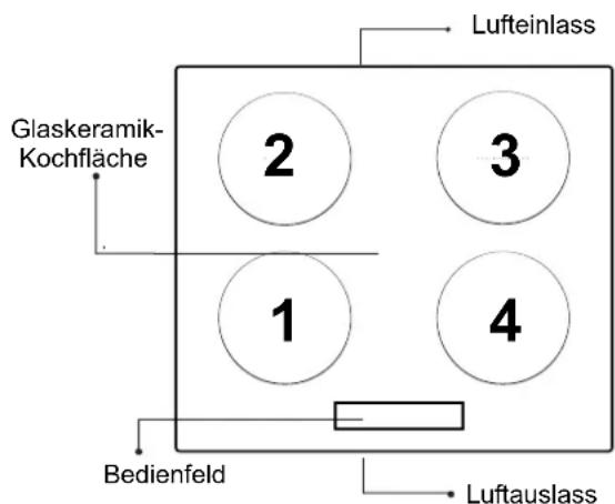 Glaskeramik- Kochfläche 2 3 1 4 Lufteinlass Bedienfeld Luftauslass