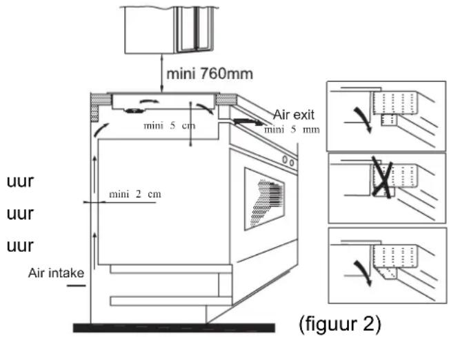 mini 760mm mini 5 cm Air exit mini 5 mm mini 2 cm uur uur uur Air intake (figuur 2)