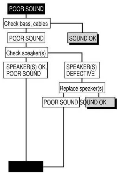 AMPEG BA500 - Troubleshooting - 2