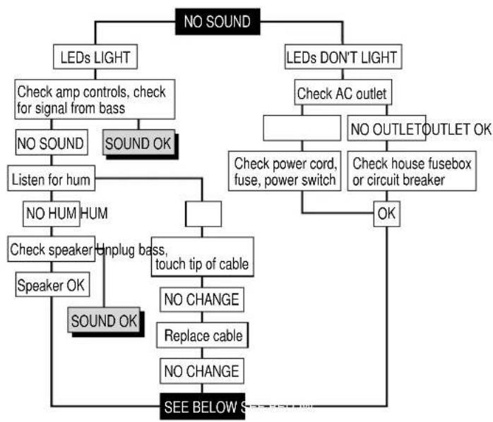 AMPEG BA500 - Troubleshooting - 1