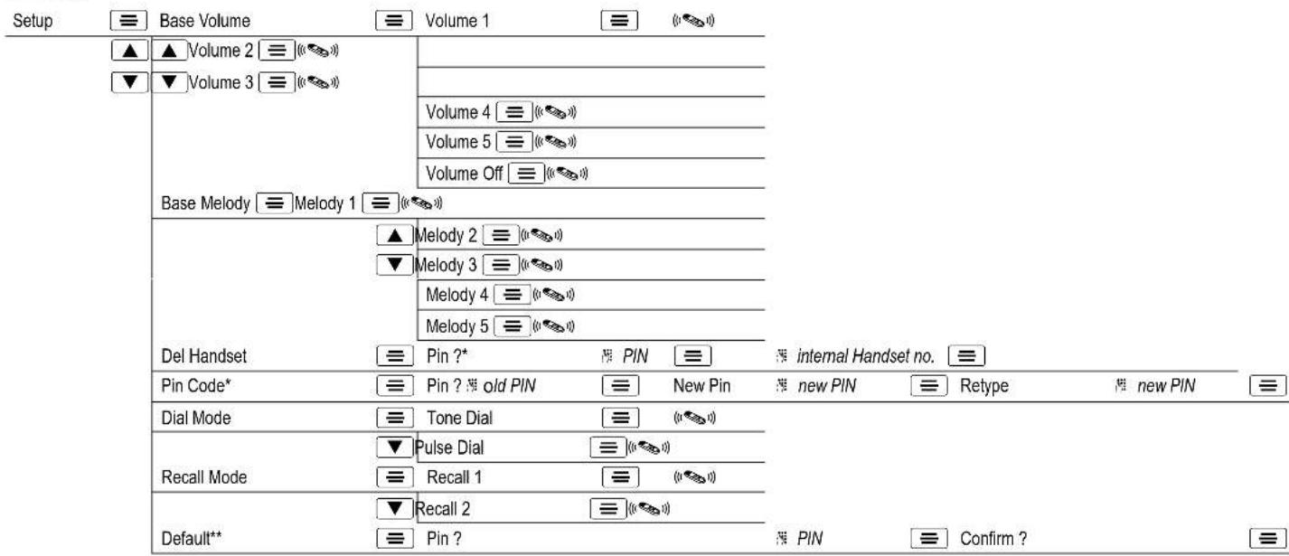 AUDIOLINE Oslo 582 - Menu Structure - 2