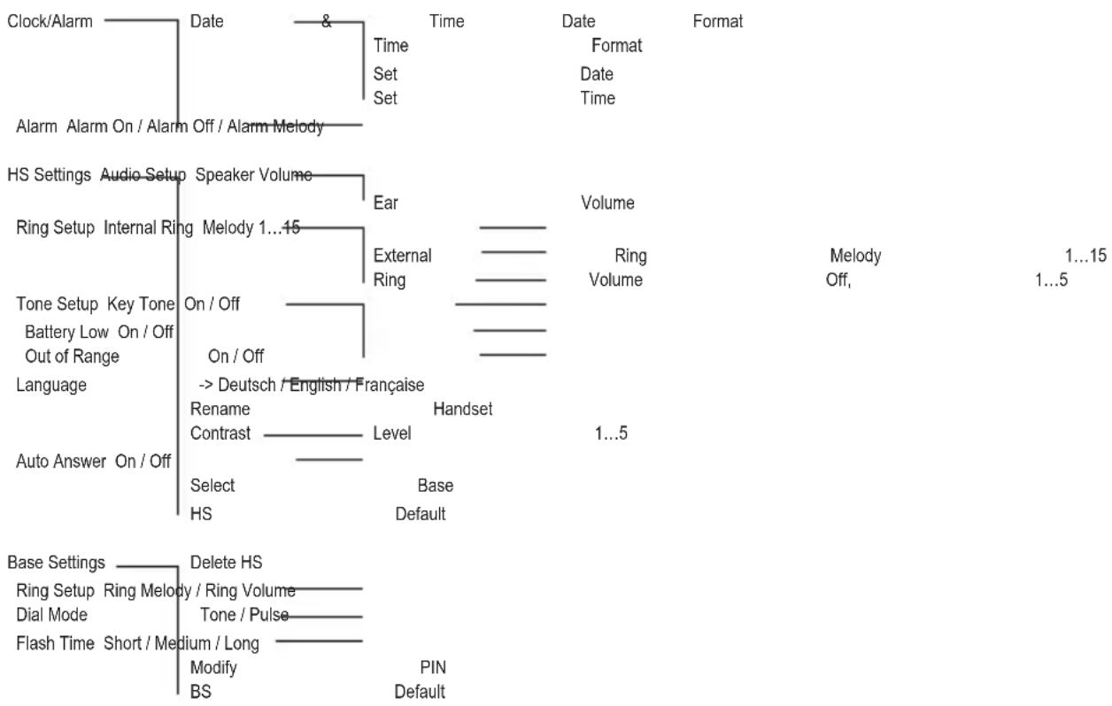 AUDIOLINE Monza 40x - Menu Structure - 1
