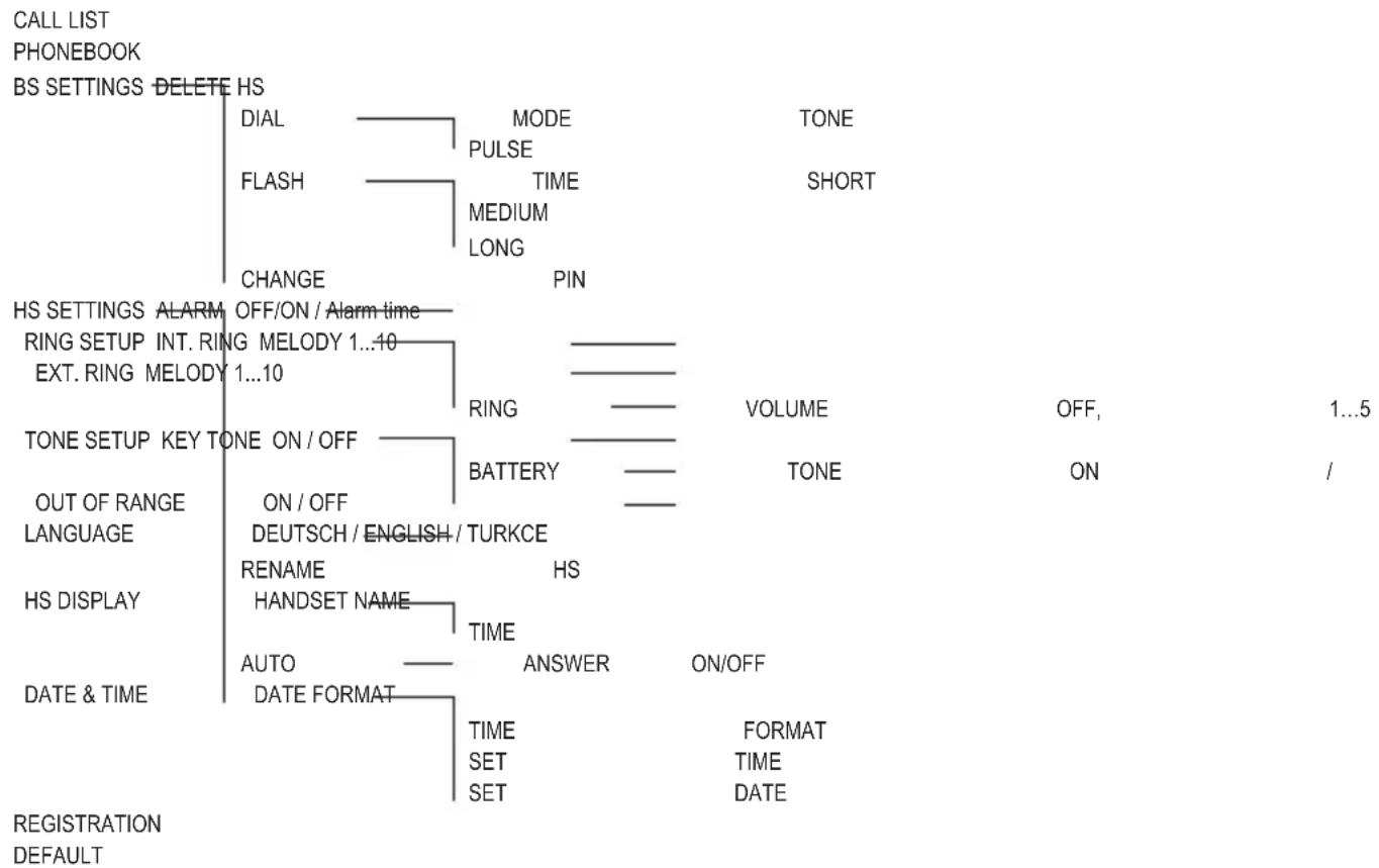 AUDIOLINE Master 30x - Menu Structure - 1