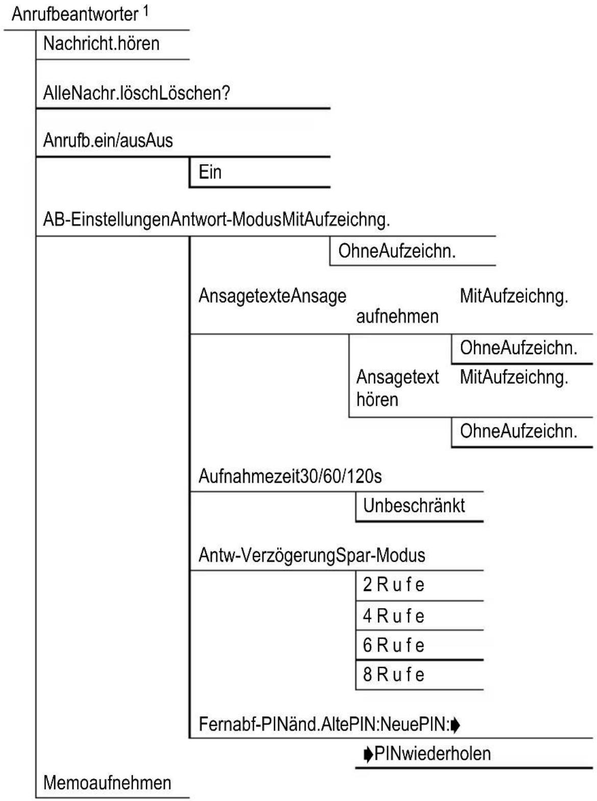 AUDIOLINE Euro 880 - Menüstruktur - 1
