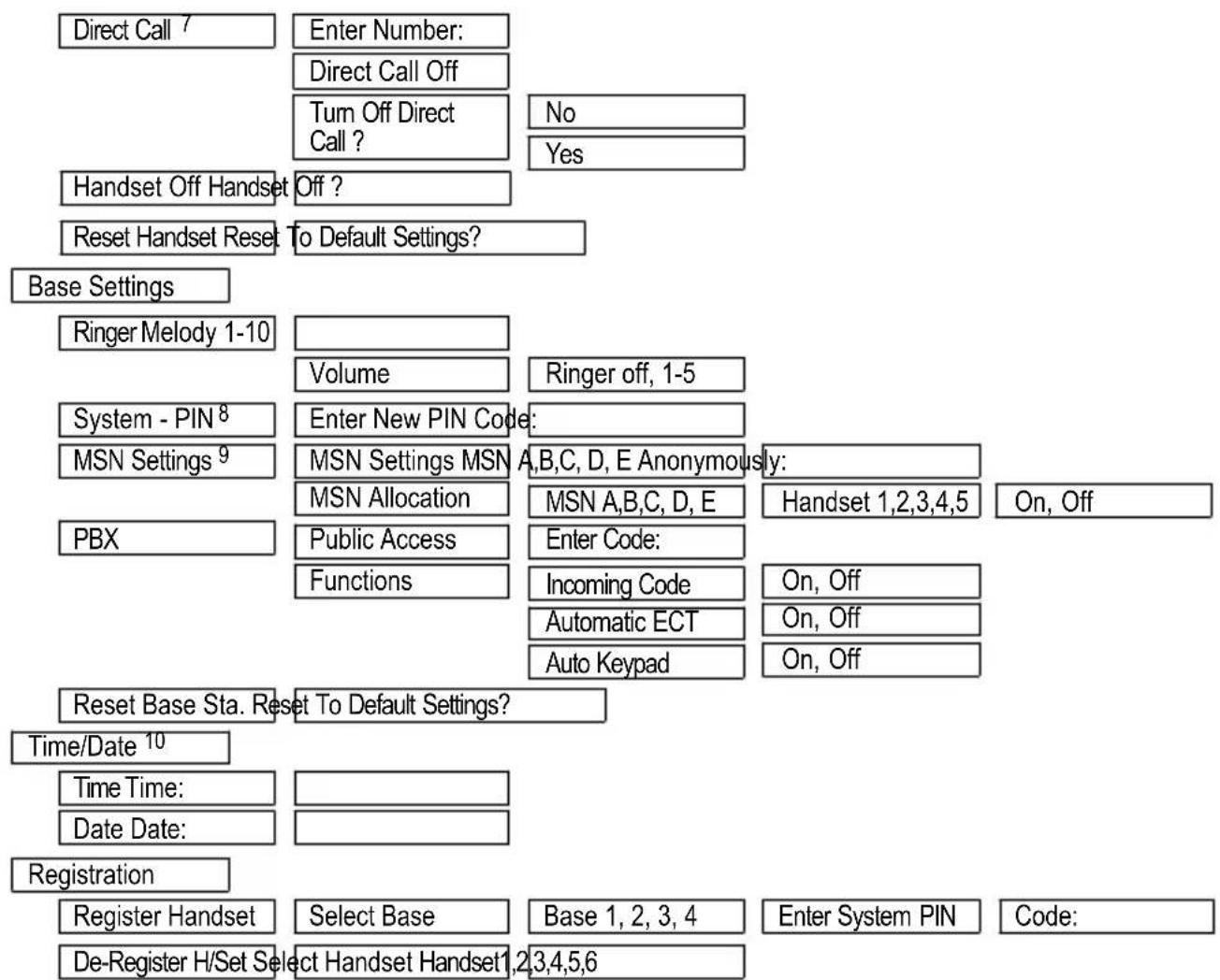 AUDIOLINE ISDN Terminal 500 - Menu Structure - 1