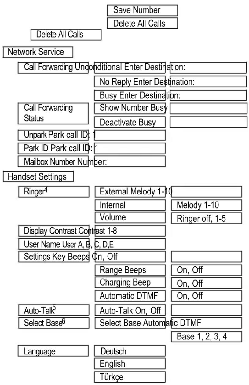 AUDIOLINE ISDN Terminal 500 - Menu Structure - 1