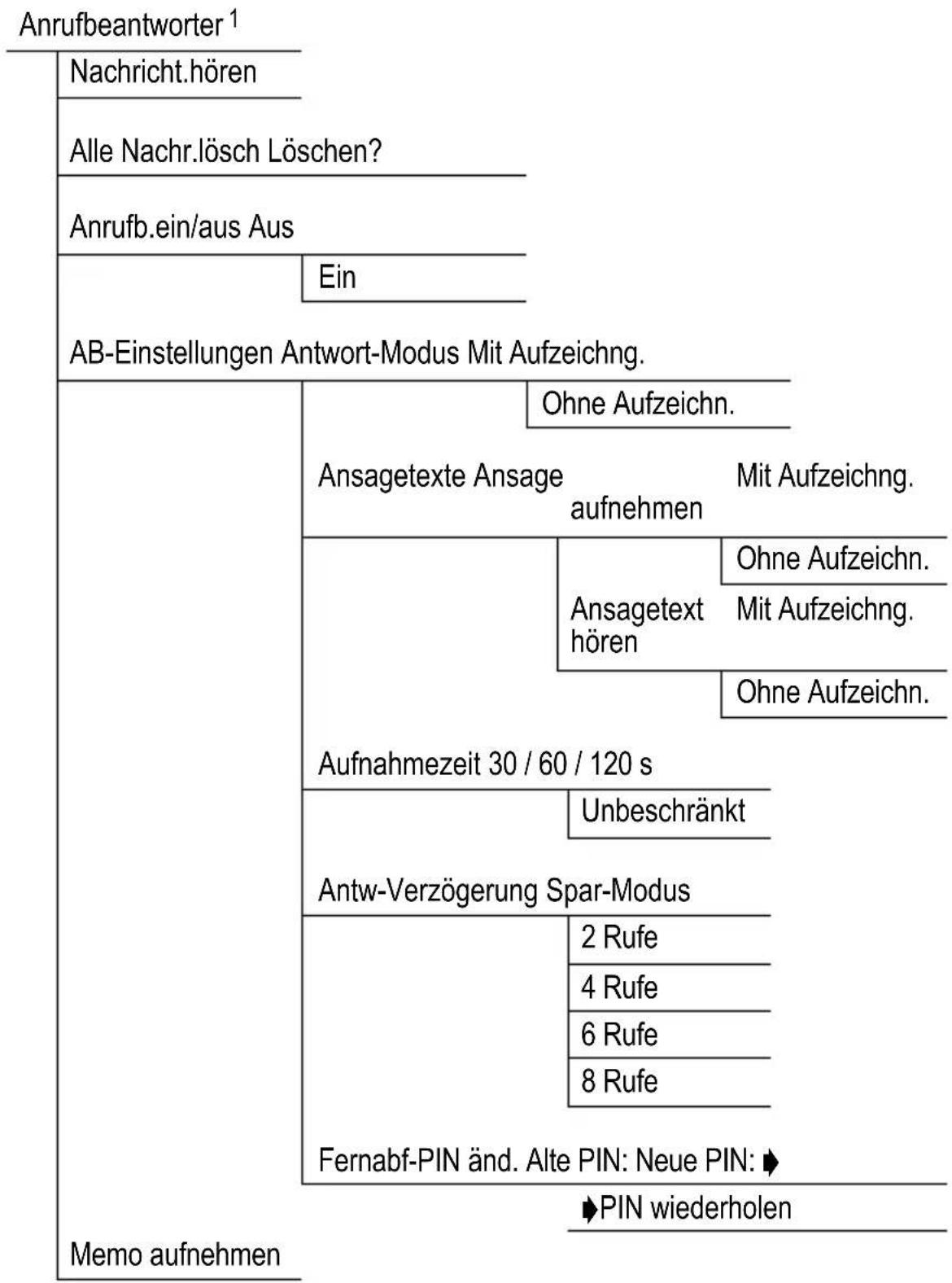 AUDIOLINE Euro 882 - Menüstruktur - 1